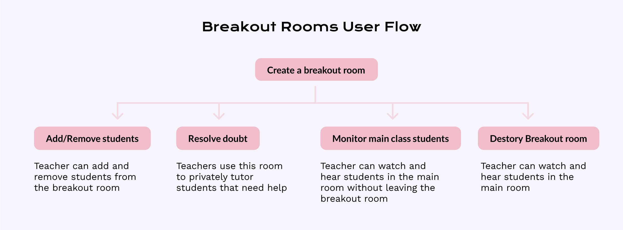 Breakout Room User Flow