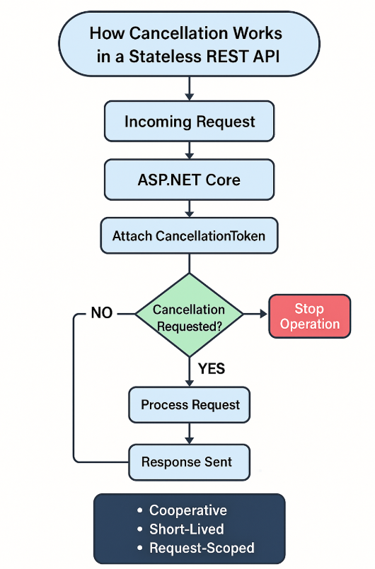 How cancellation works in a stateless rest api