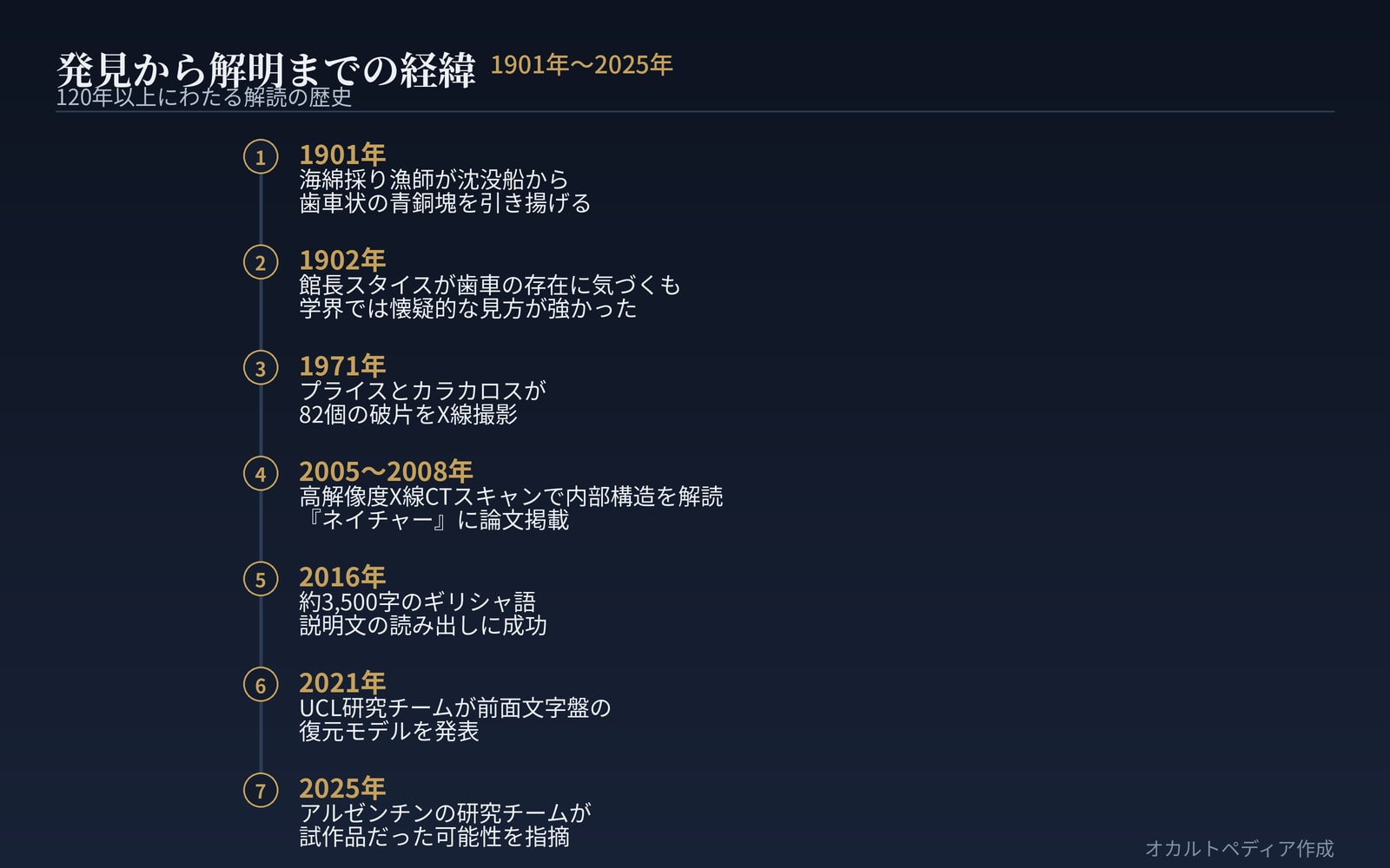 発見から解明までの年表