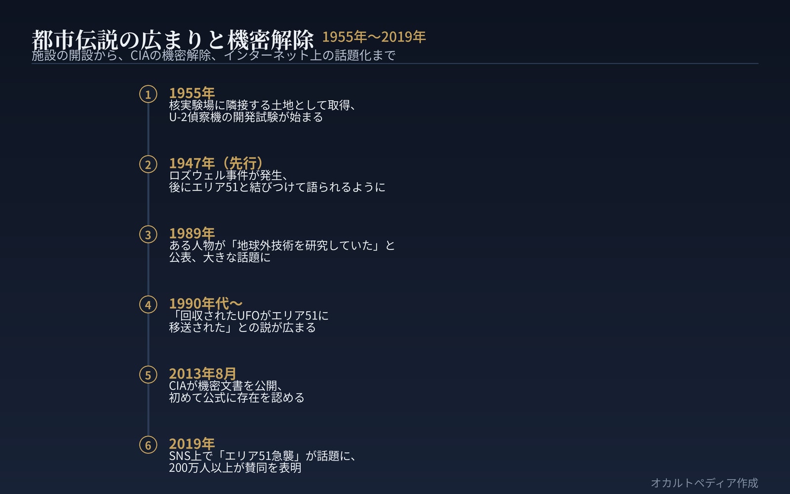 1989年の告発から、2013年のCIA機密解除、2019年のインターネット上の話題化まで