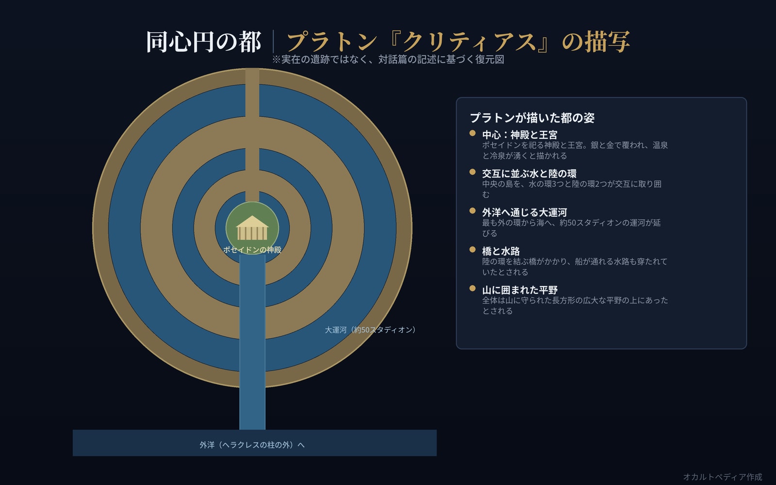 プラトン『クリティアス』の記述に基づく、同心円都市の復元図
