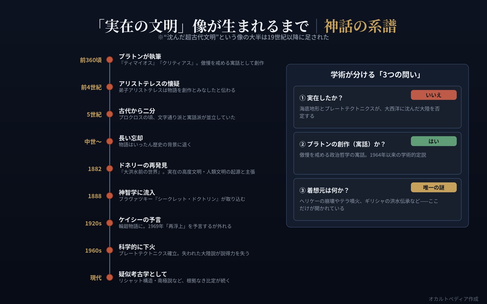 プラトンの執筆から現代の疑似考古学まで、アトランティス神話の系譜を示した年表