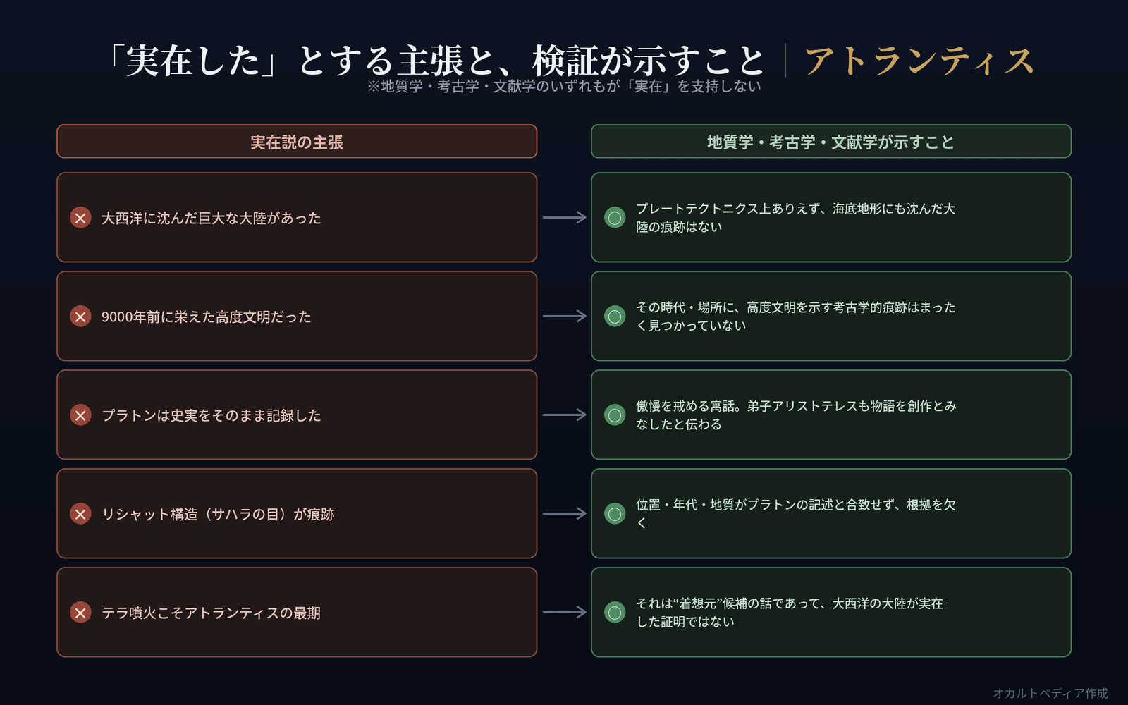 「実在した」とする主張と、地質学・考古学・文献学が示すことを対比した図解