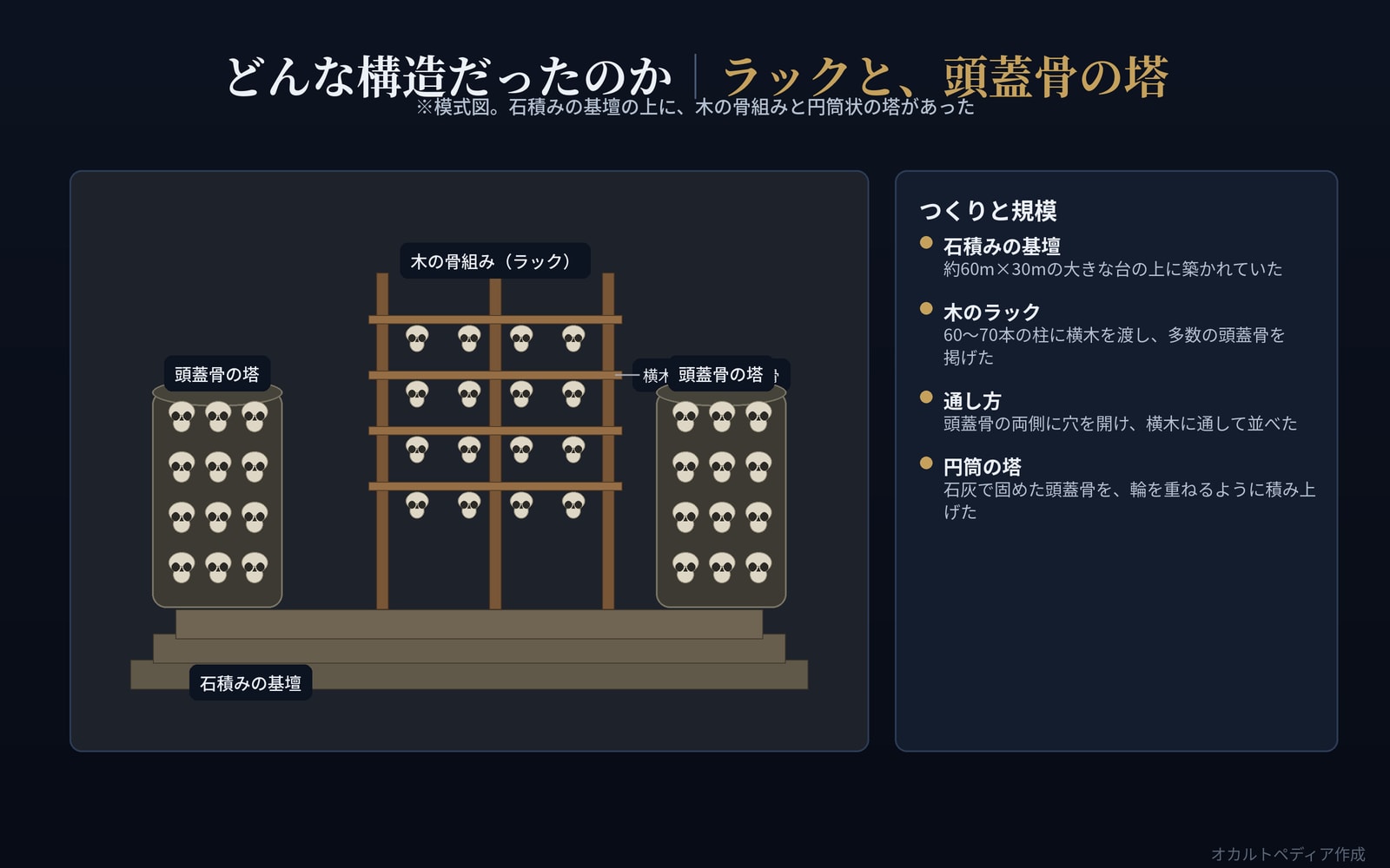 石積みの基壇の上に立つ木のラックと、左右の頭蓋骨の塔を示した模式図