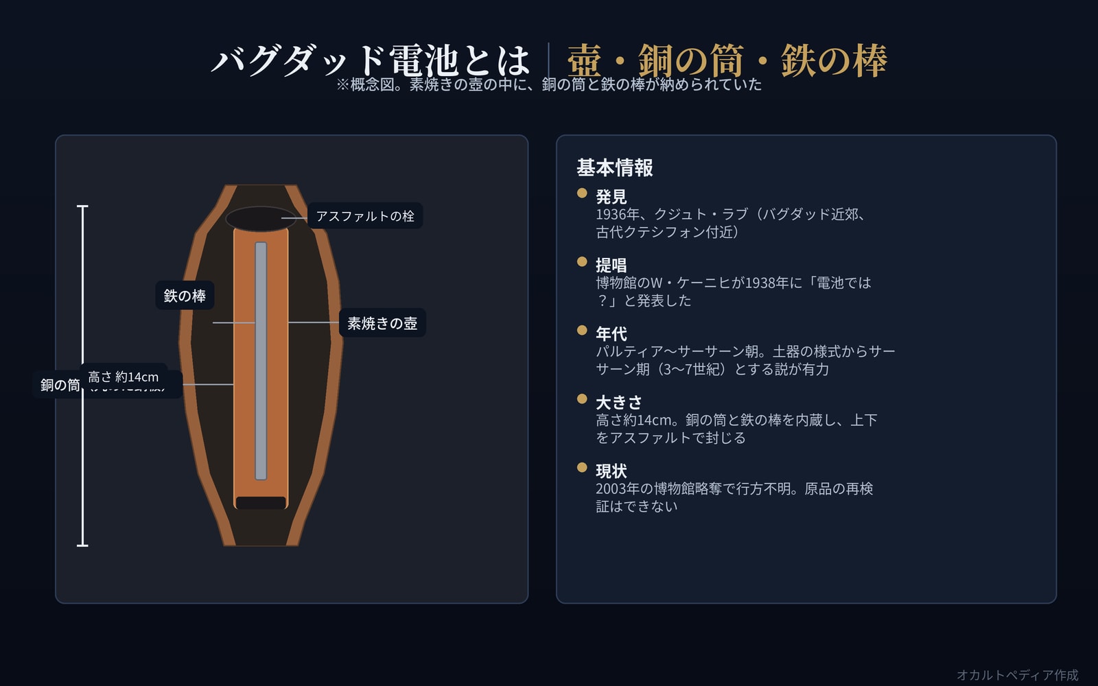 壺・銅の筒・鉄の棒からなるバグダッド電池の断面と基本情報を示した図