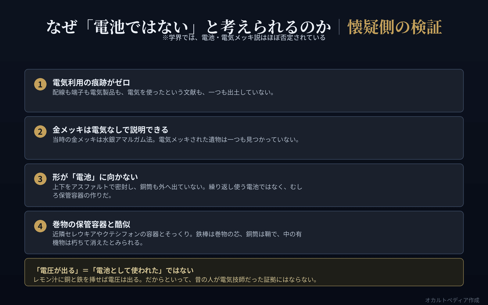 電気利用の痕跡がない・金メッキは水銀法で説明できる・形が保管容器向き・巻物容器と酷似という4つの反証を示した図