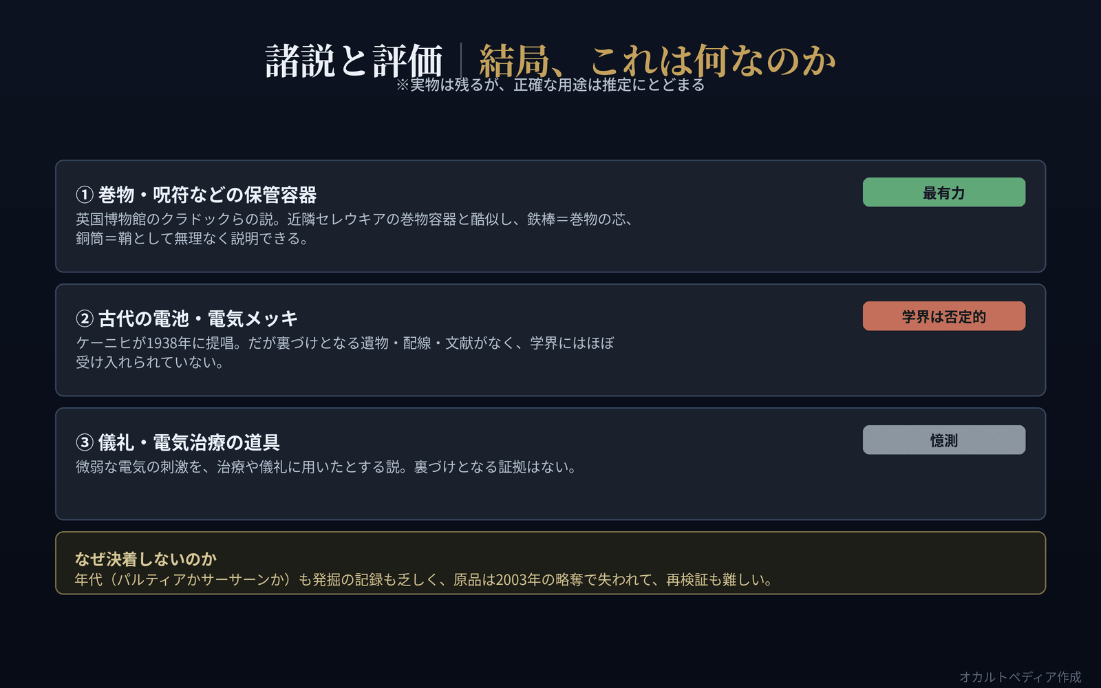 保管容器説（最有力）・電池説（学界は否定的）・儀礼/電気治療説（憶測）を評価付きで整理した図