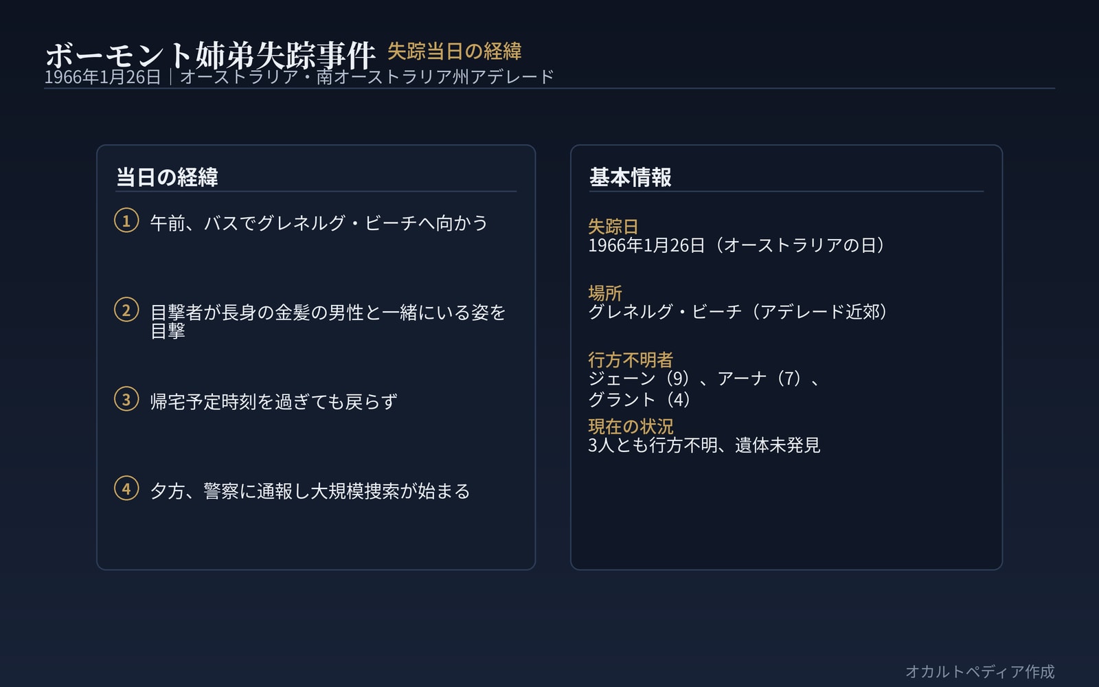 賑わうグレネルグ・ビーチへ向かった3きょうだいは、二度と家に戻らなかった