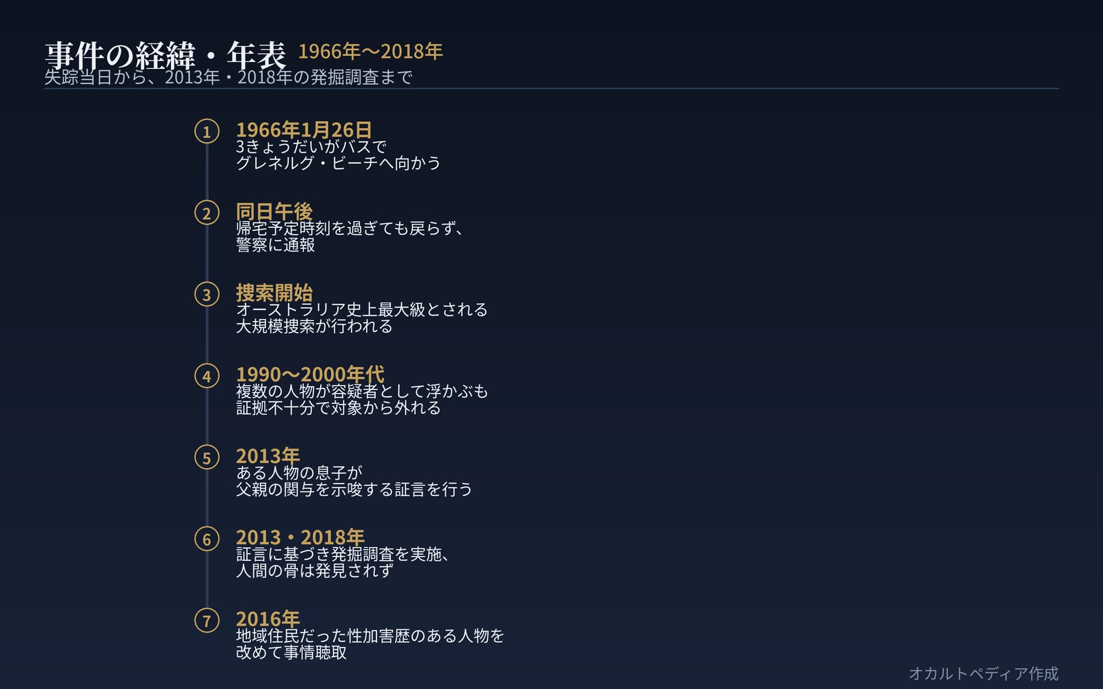 1966年の失踪から、2013年・2018年の発掘調査、2016年の再聴取まで