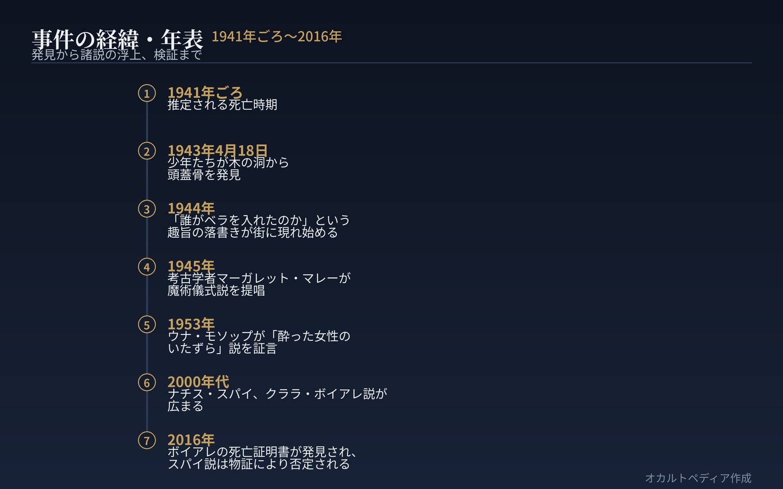 事件の経緯・年表