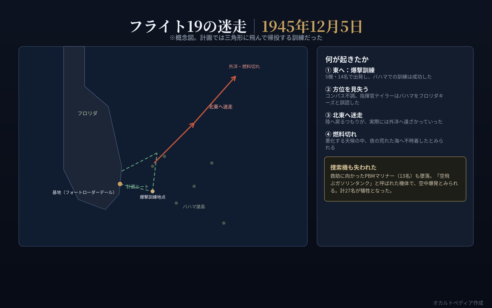 フライト19の航法問題のルートと、北東へ迷走して外洋へ向かった経緯を示した概念図