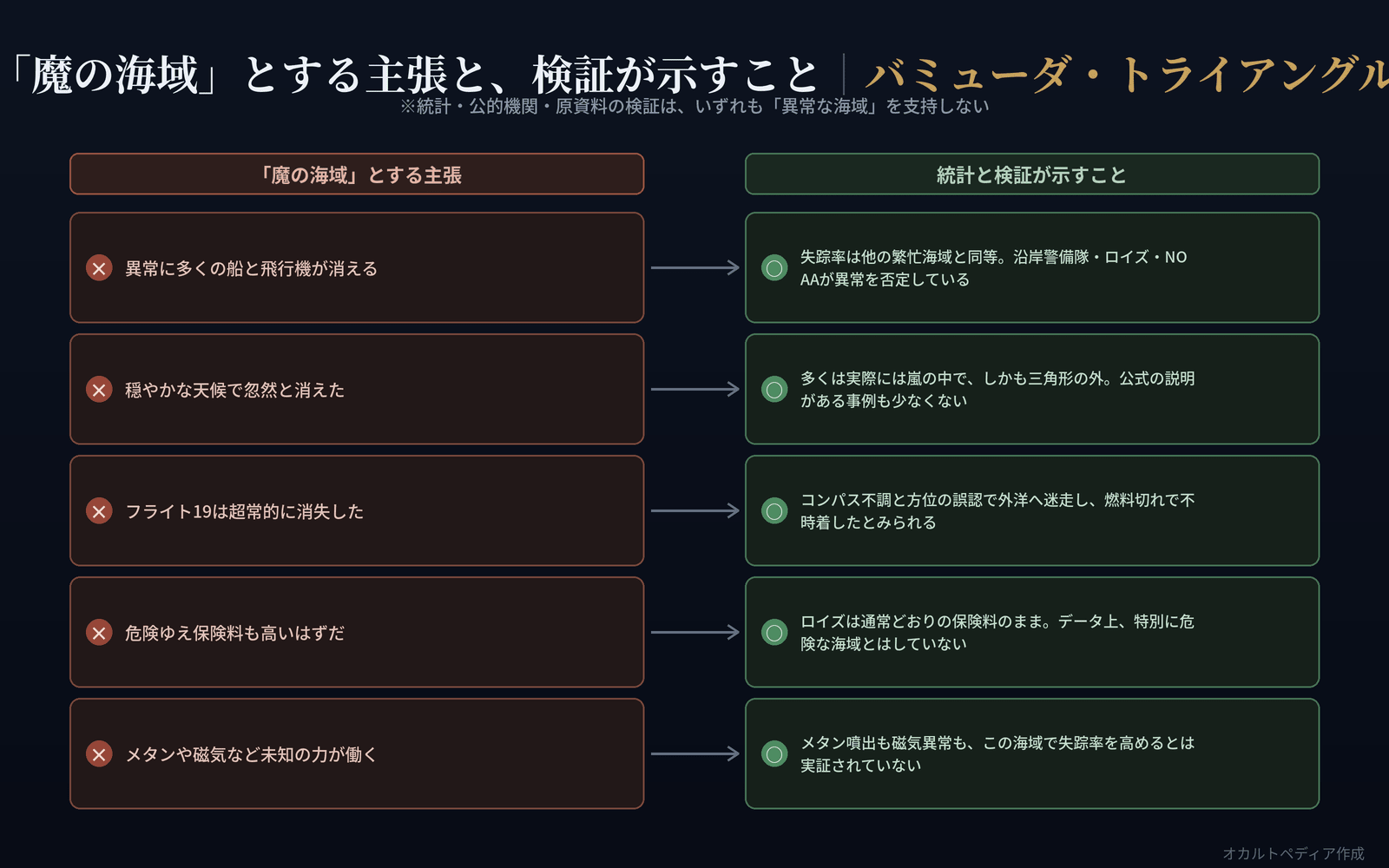 「魔の海域」とする主張と、統計・検証が示すことを対比した図解