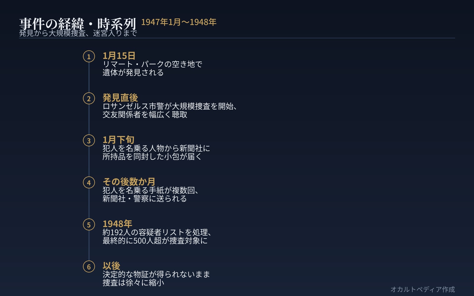 事件の経緯・時系列
