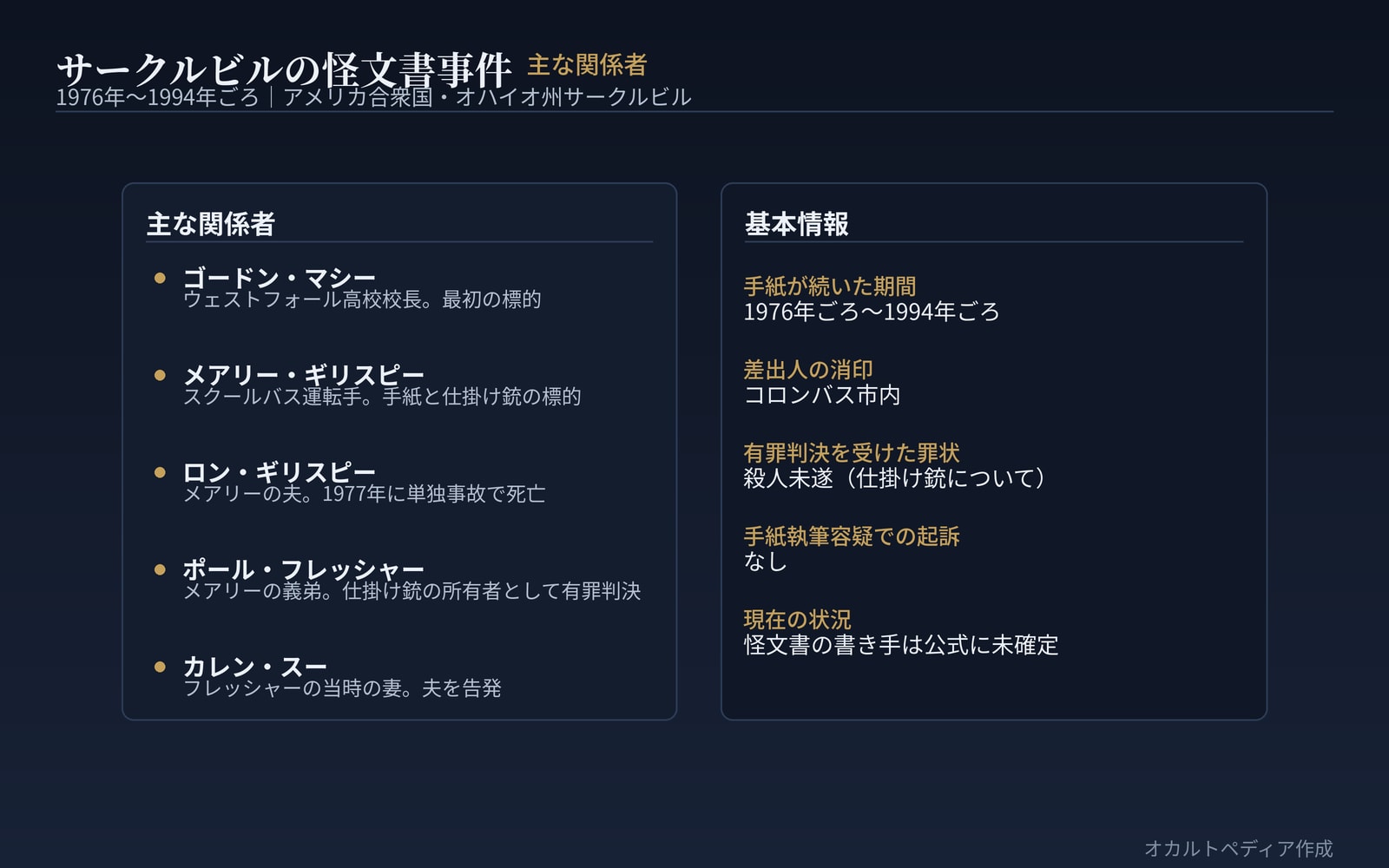 事件の主な関係者と経緯