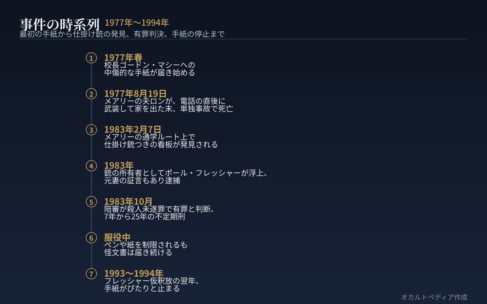 事件の時系列