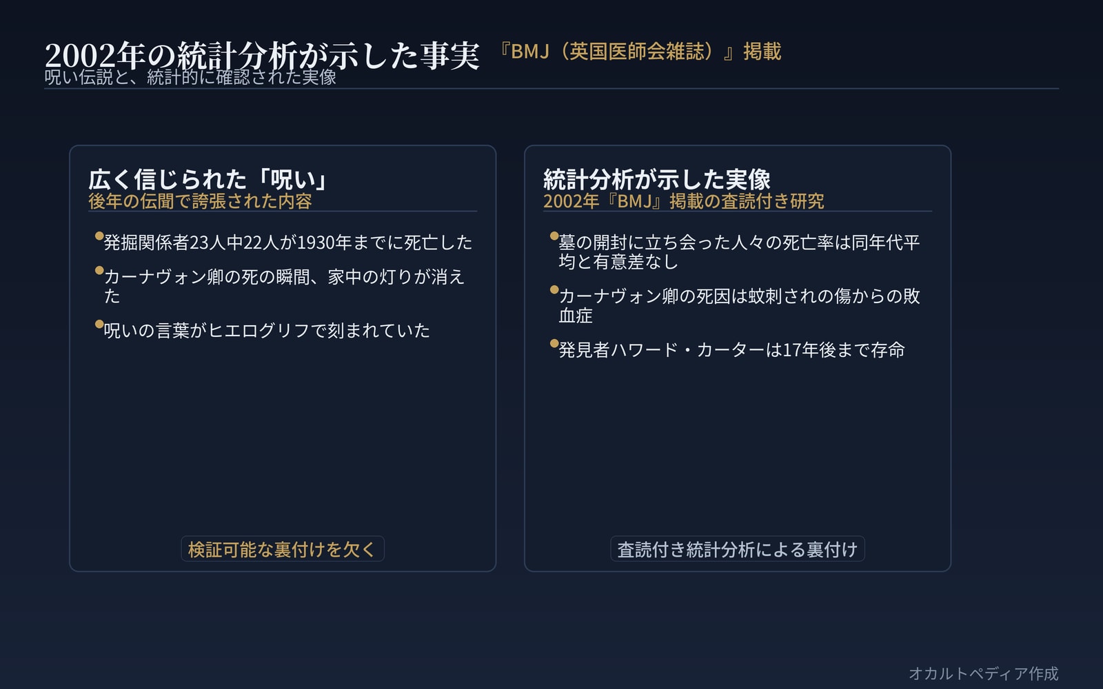 発掘関係者の死亡率は同時代の平均と有意差がないことが統計的に示されている