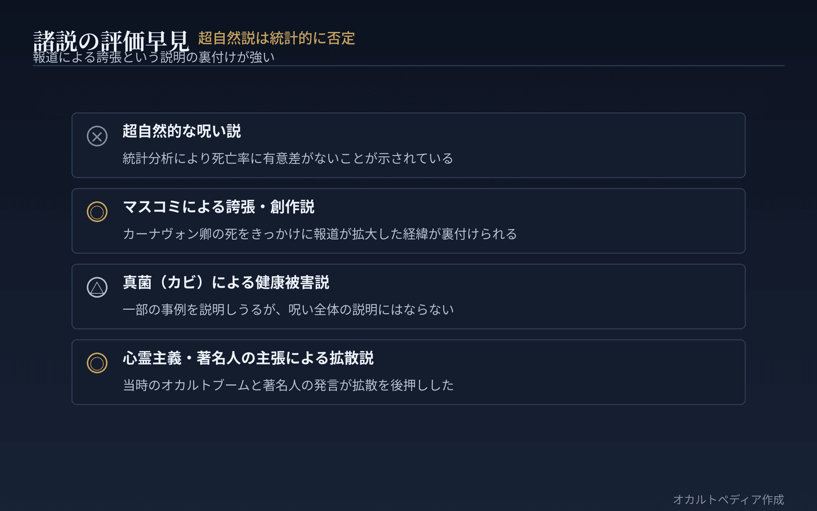 超自然的な呪い説は統計的に否定される一方、報道による誇張という説明は裏付けが強い