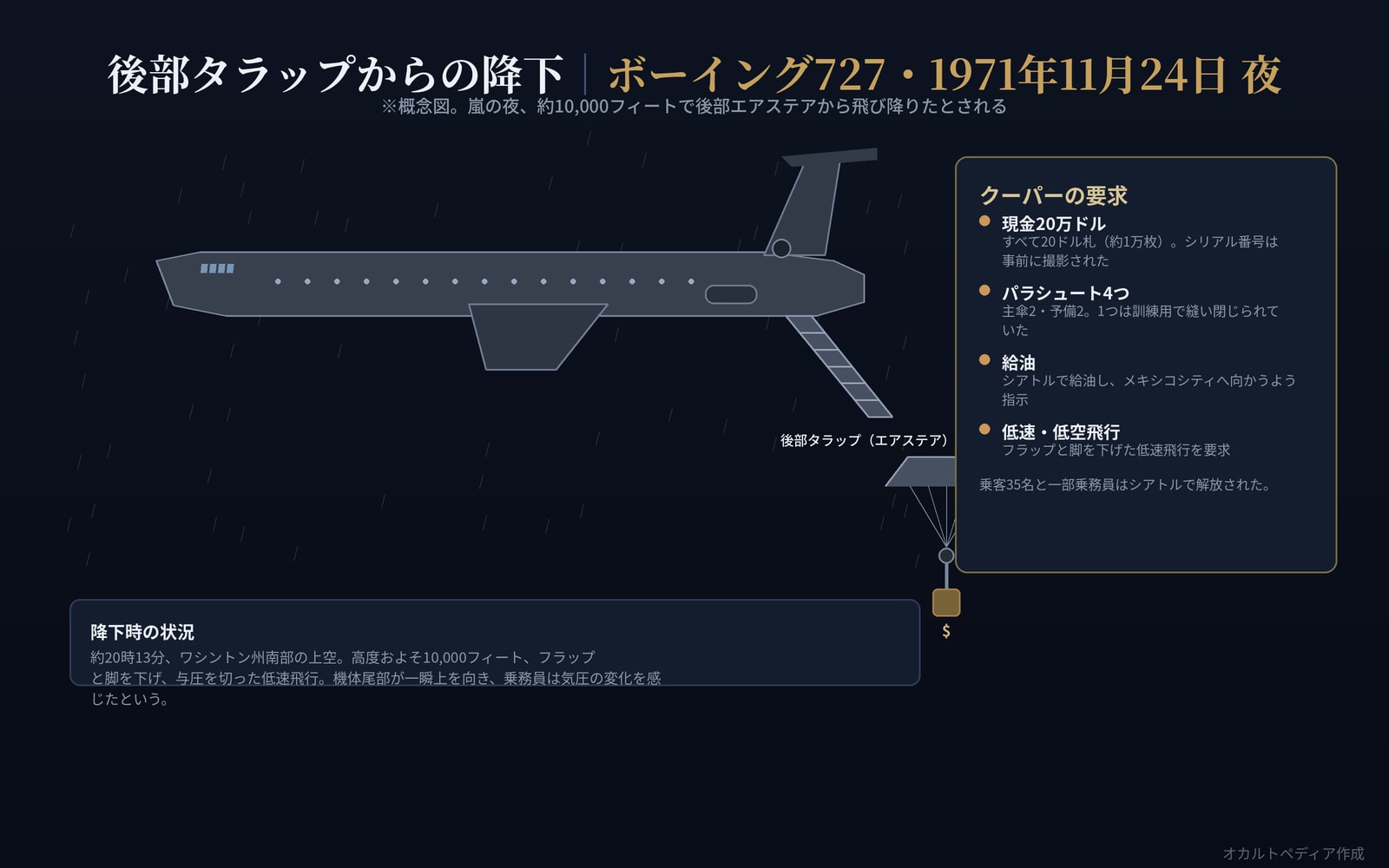 ボーイング727の後部タラップからの降下の概念図と、クーパーの要求一覧