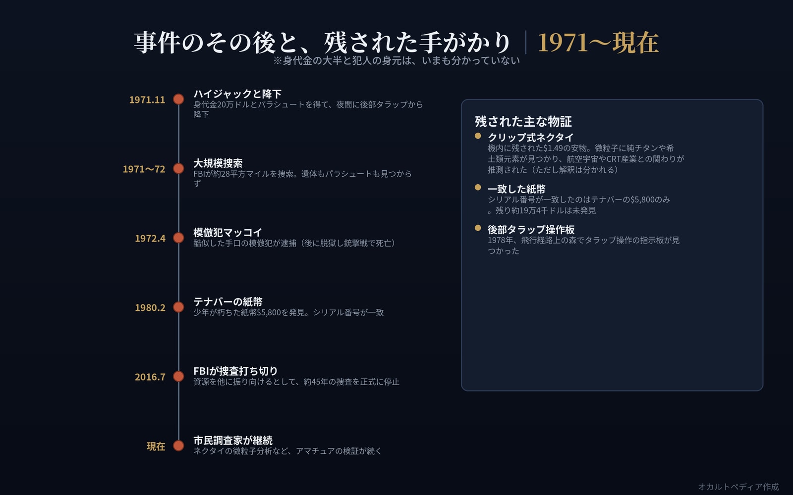 1971年から現在までの主要な出来事の年表と、残された主な物証