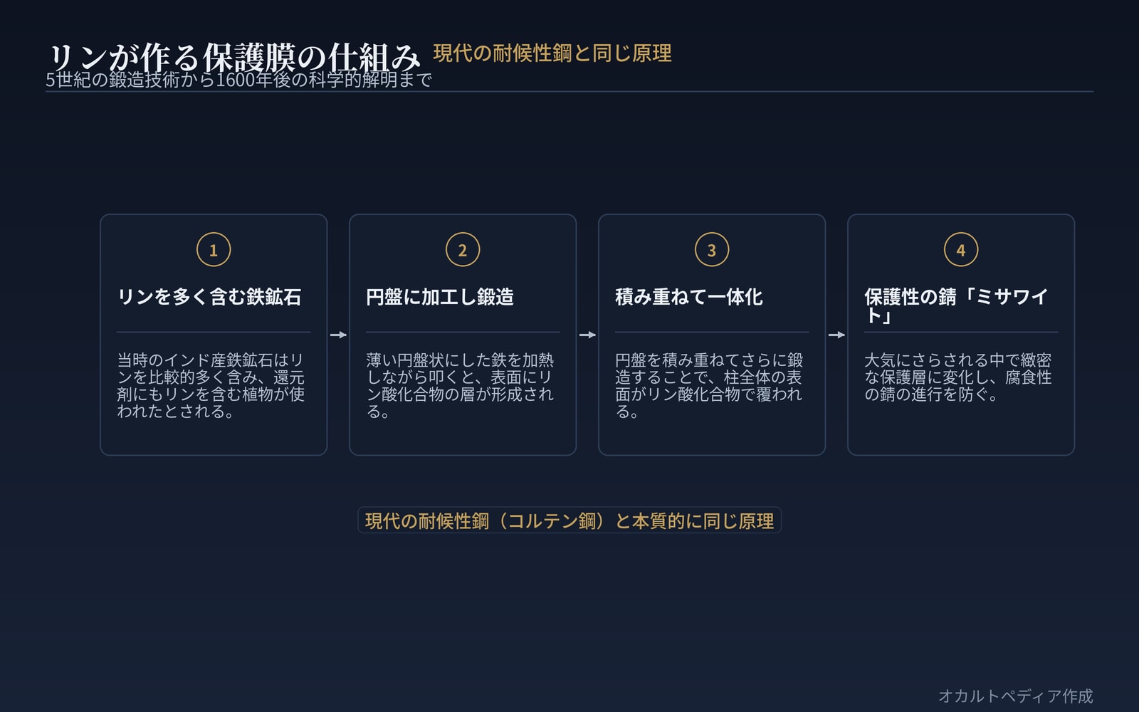 リンを多く含む鉄が、緻密な保護性の錆「ミサワイト」を形成し腐食の進行を防いでいる