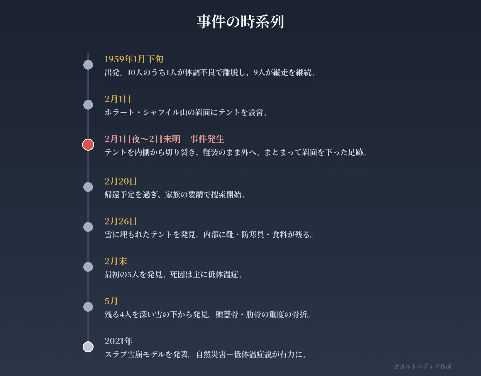 ディアトロフ峠事件のタイムライン