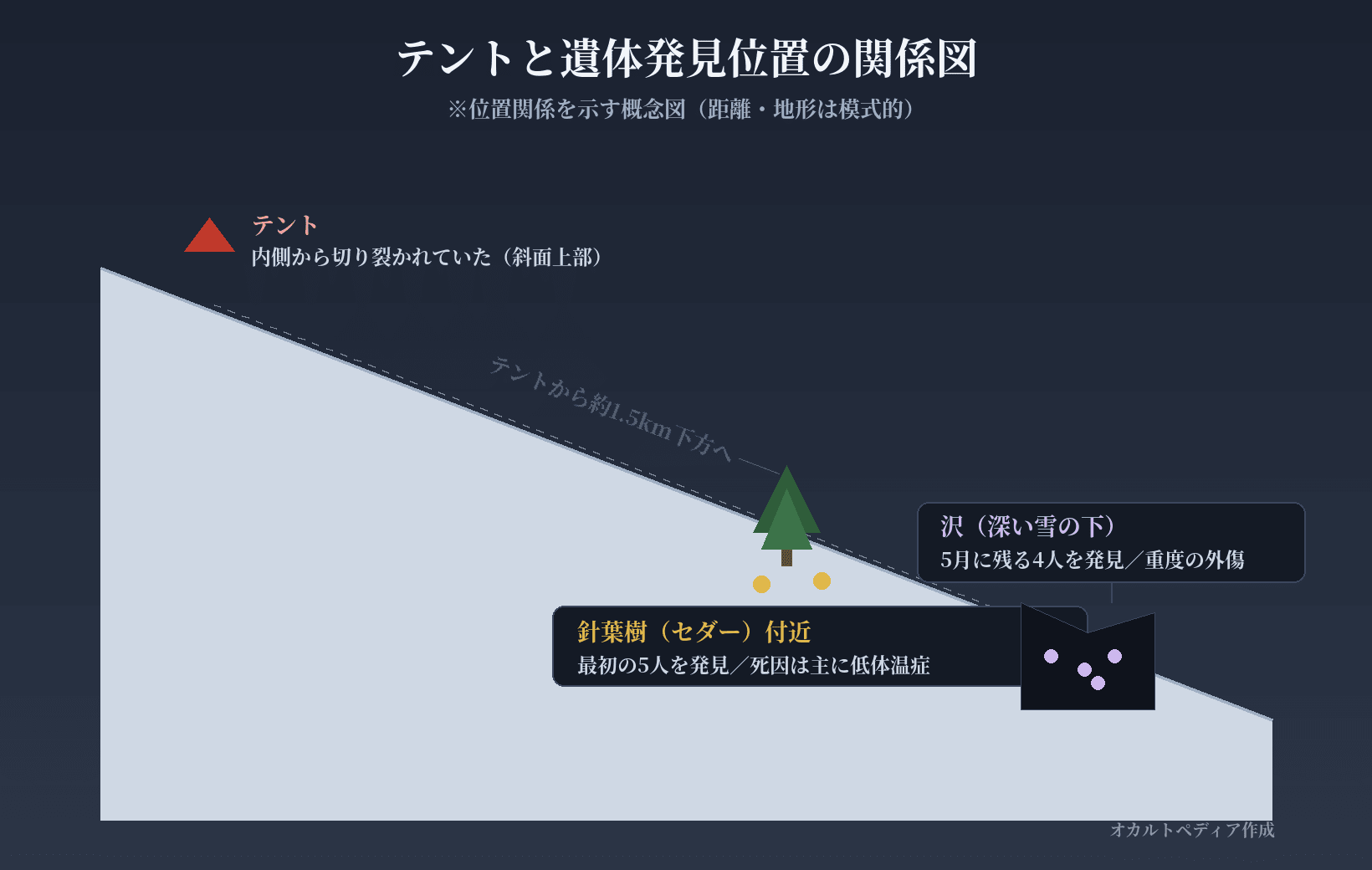 テントと遺体発見位置の関係図