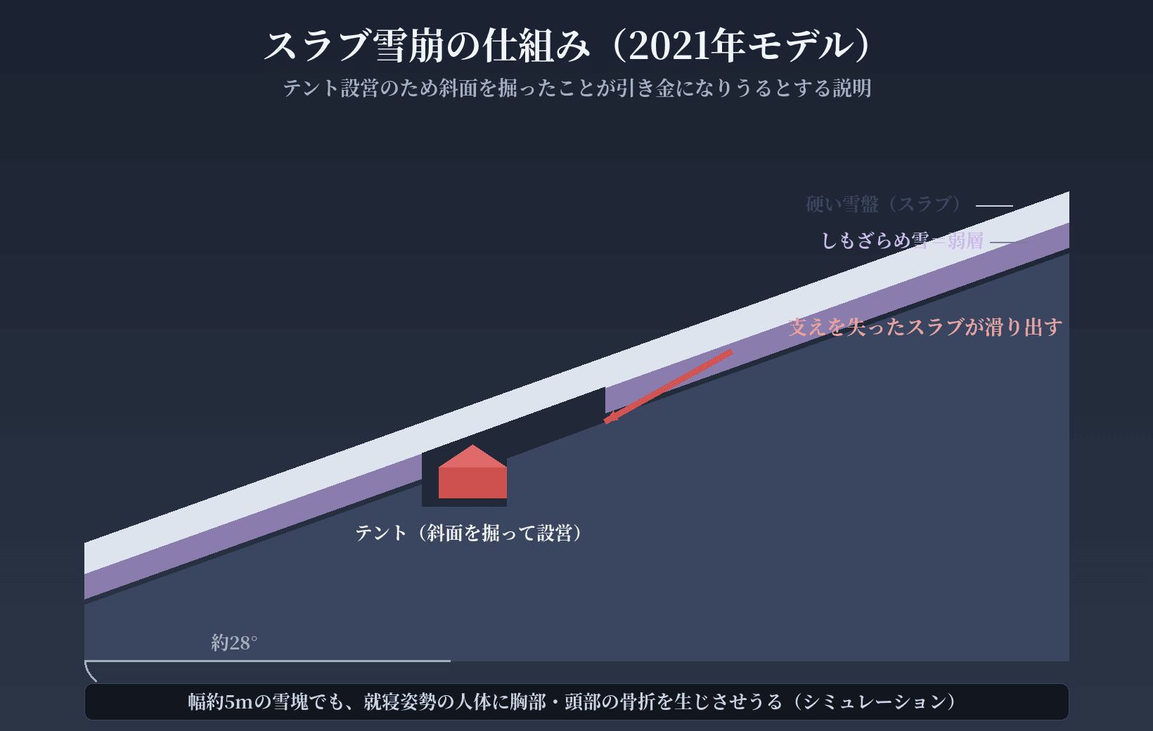 斜面を掘った結果スラブ雪崩が発生する仕組みの図
