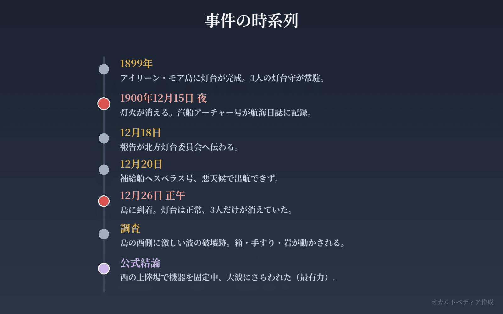 フラナン諸島灯台守失踪事件のタイムライン