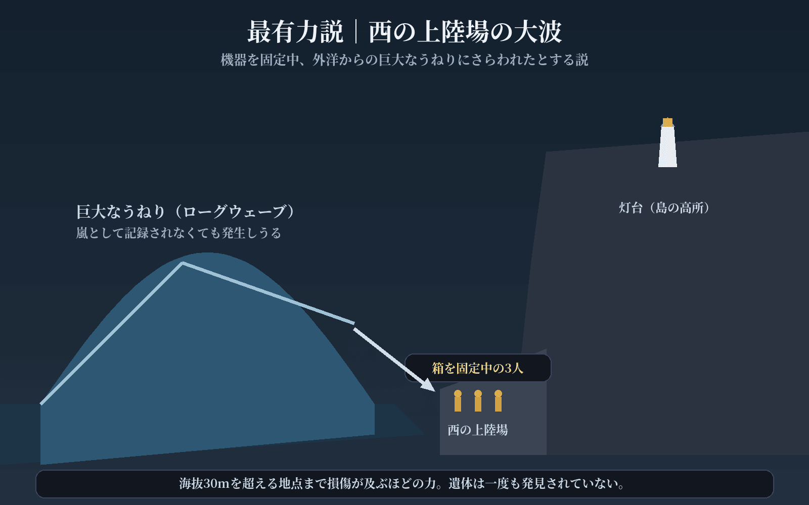 西の上陸場で大波が灯台守を襲う仕組みの概念図