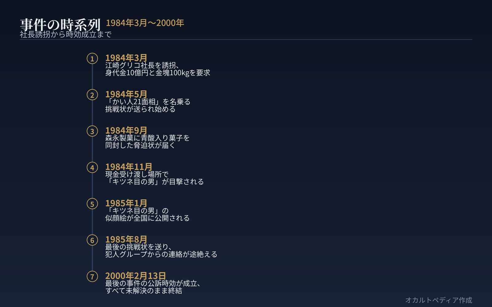 事件の時系列