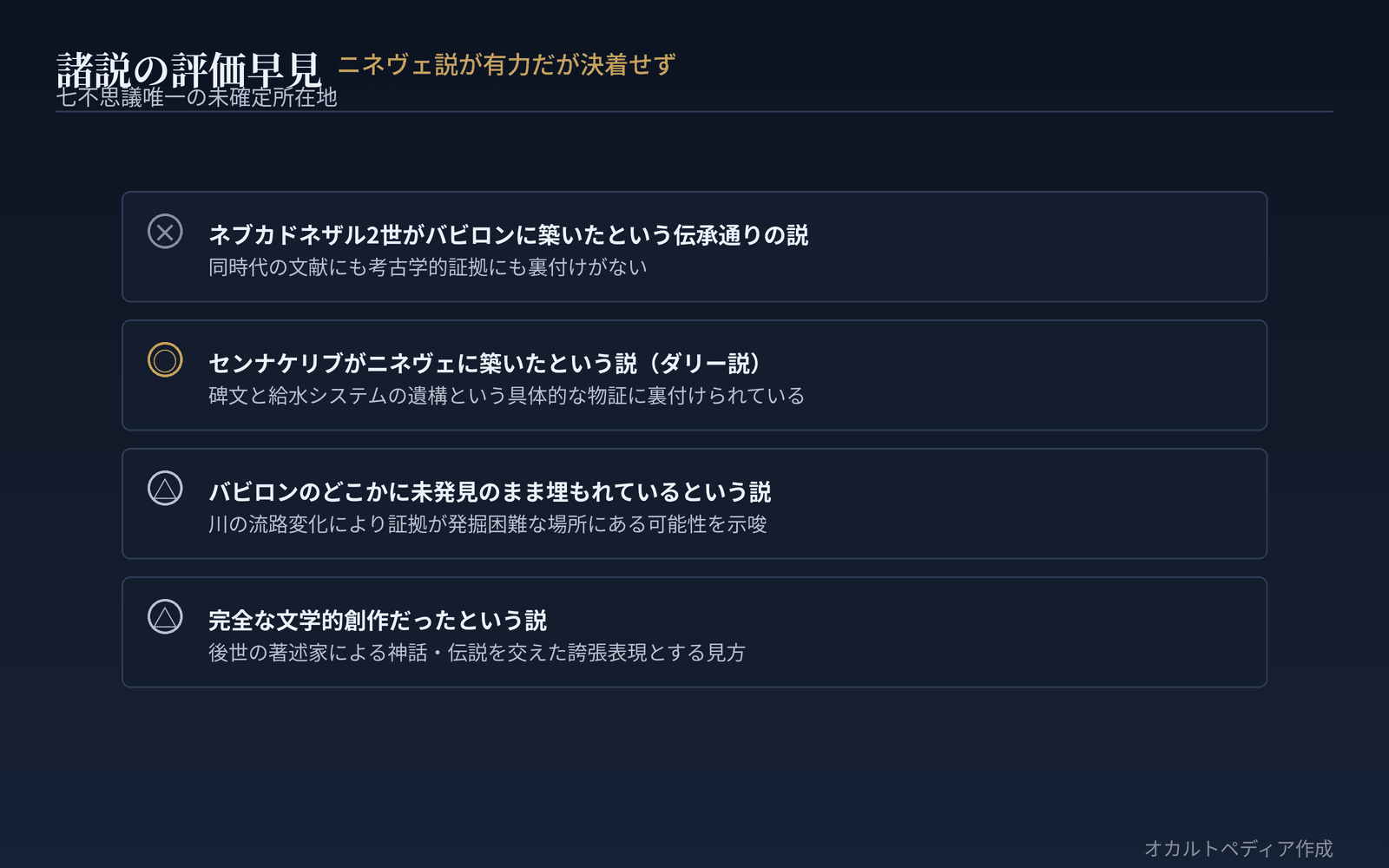 ニネヴェ説がもっとも具体的な物証を持つが、バビロン説を完全に否定する決定打もまだない