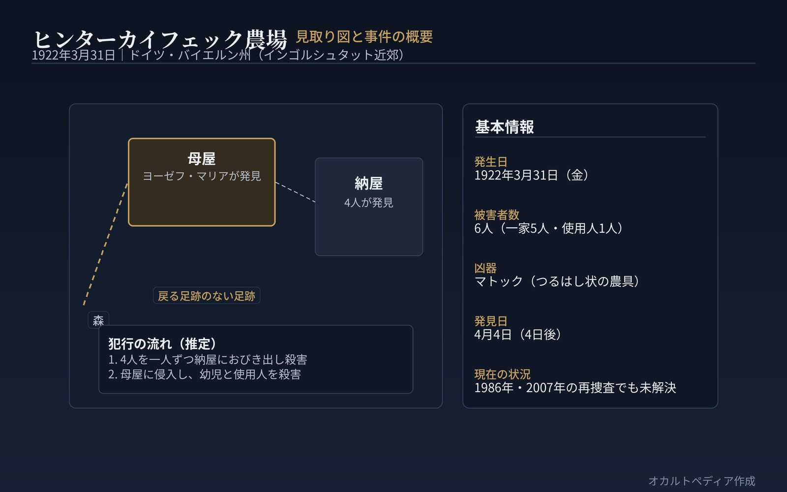 ヒンターカイフェック農場の見取り図と事件の概要