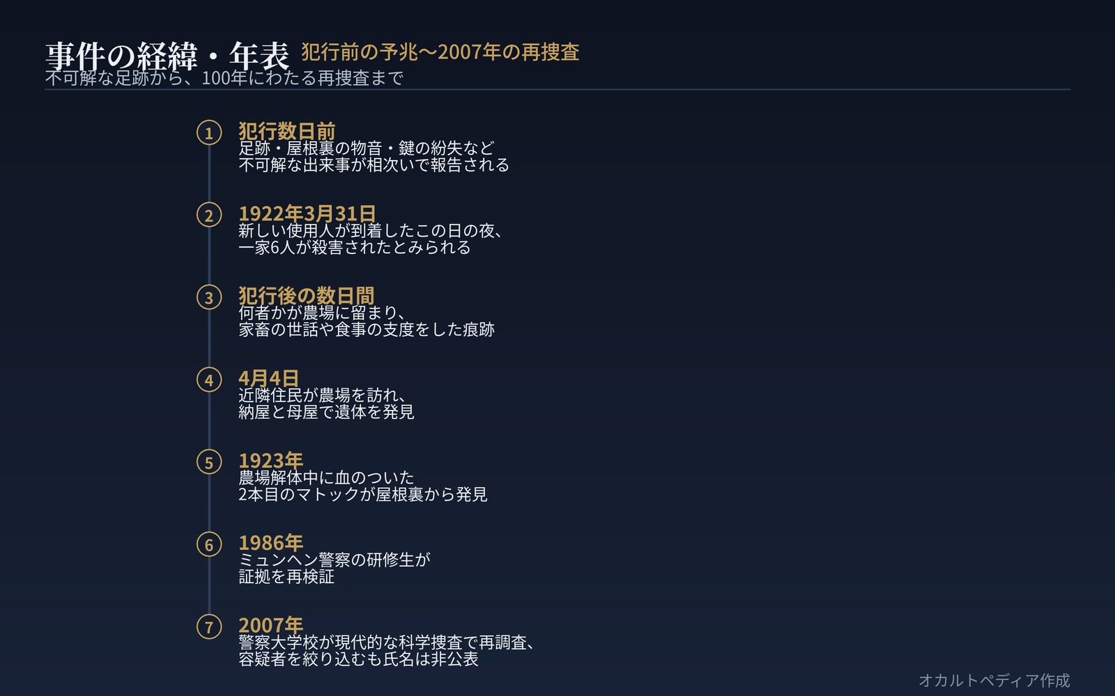 事件の経緯・年表