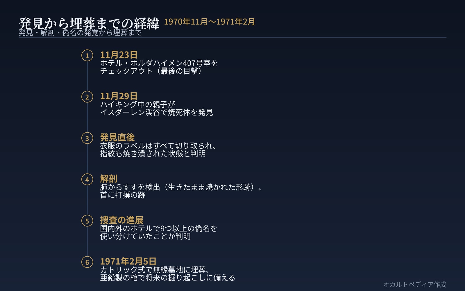 発見から埋葬までの経緯