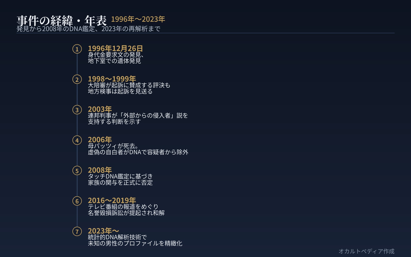 事件の経緯・年表