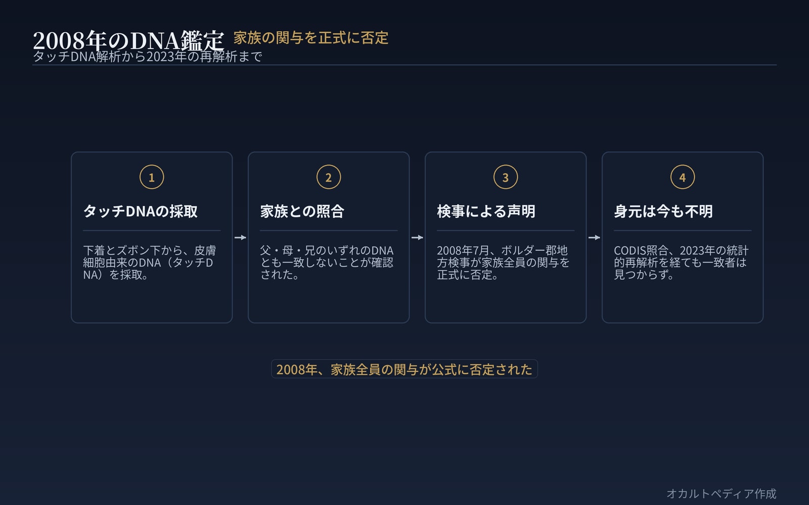 2008年のDNA鑑定の経緯