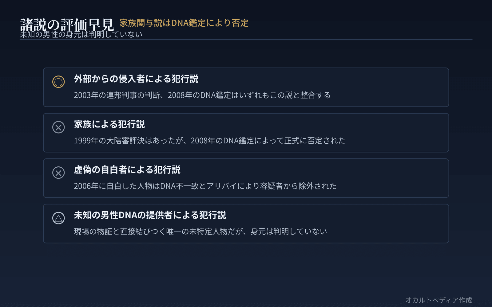 諸説の評価早見