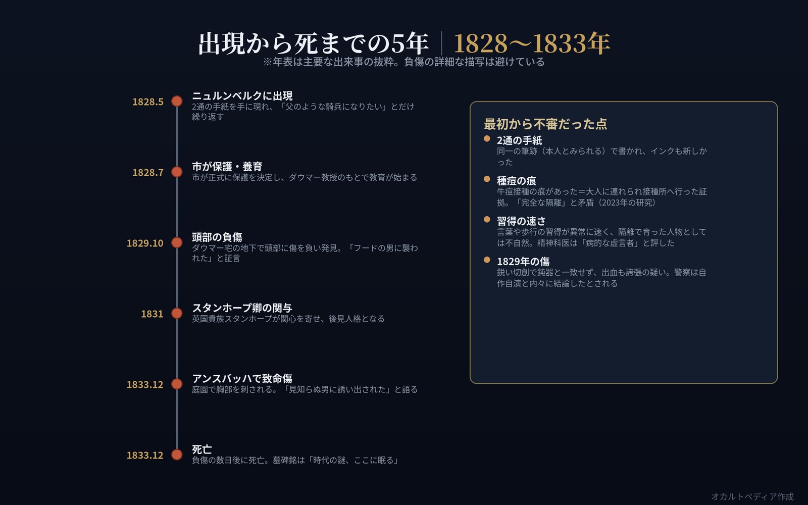 1828年の出現から1833年の死までの主要な出来事の年表と、最初から不審だった点