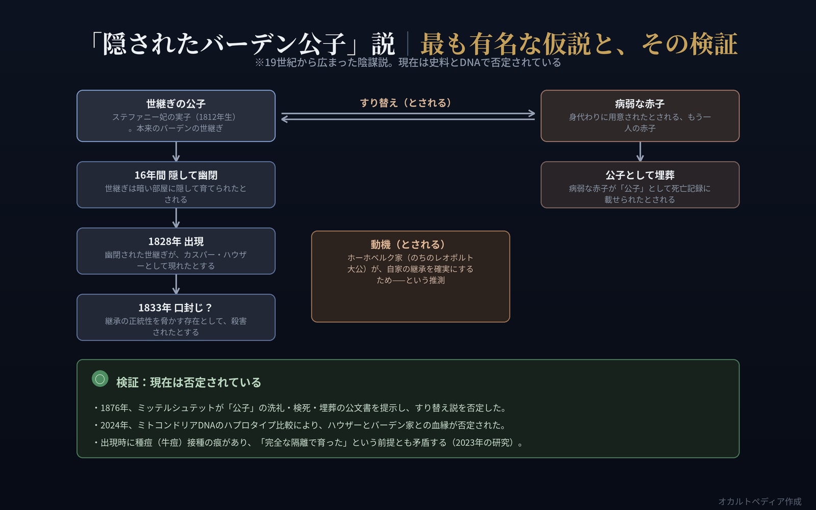 バーデン公子すり替え説の流れと、その検証を示した図解