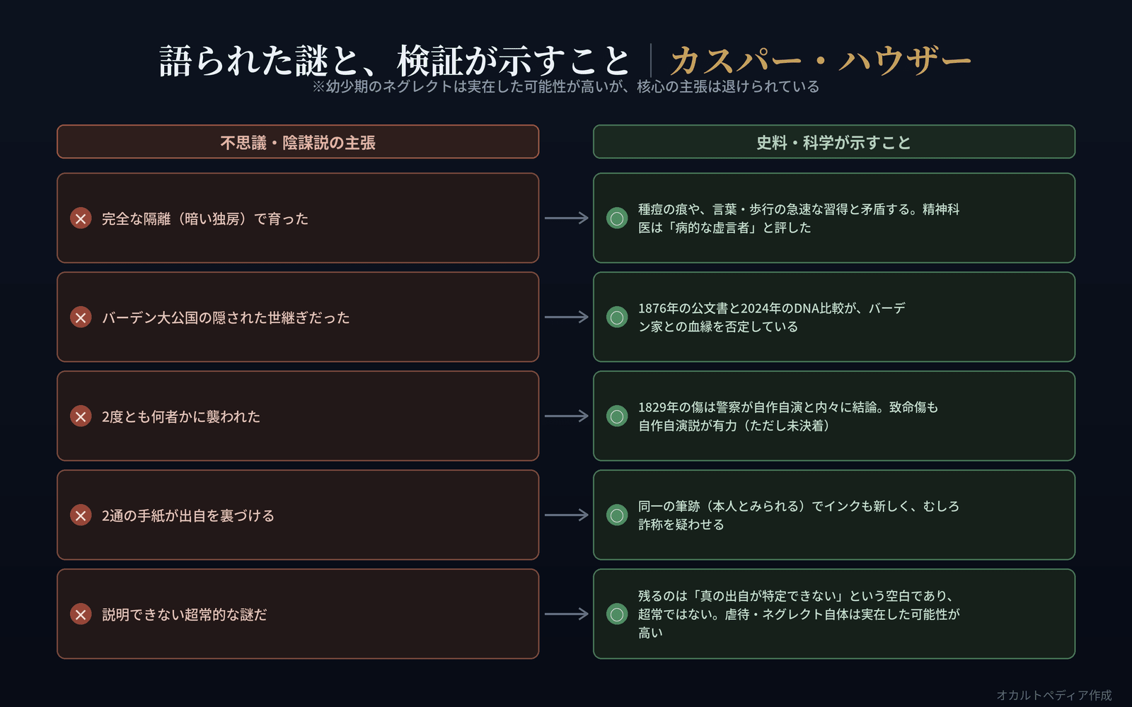 「不思議・陰謀説の主張」と「史料・科学が示すこと」を対比した図解