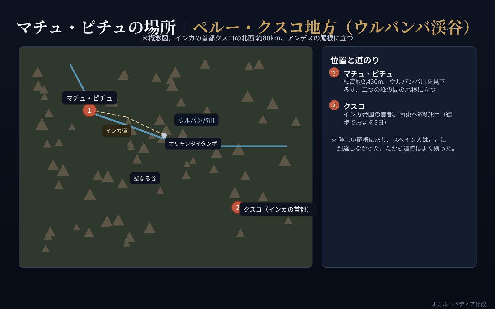 マチュ・ピチュとクスコ、ウルバンバ川、インカ道を示したクスコ地方の概念図