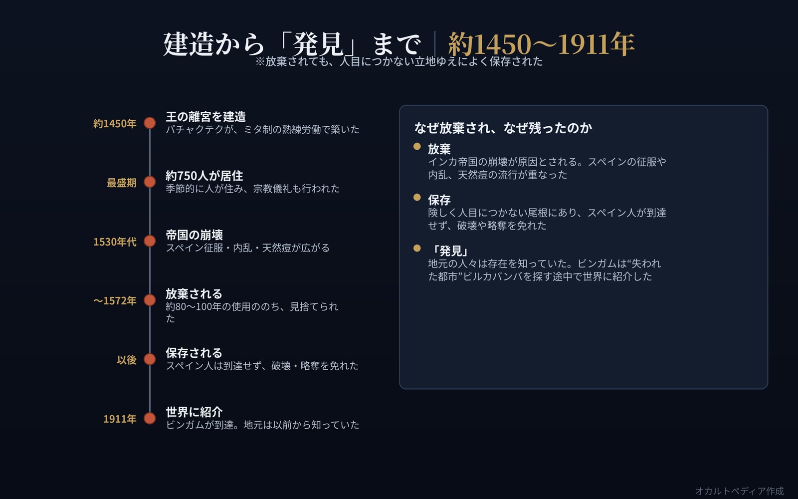 建造から放棄、保存、1911年のビンガムによる紹介までを示した年表