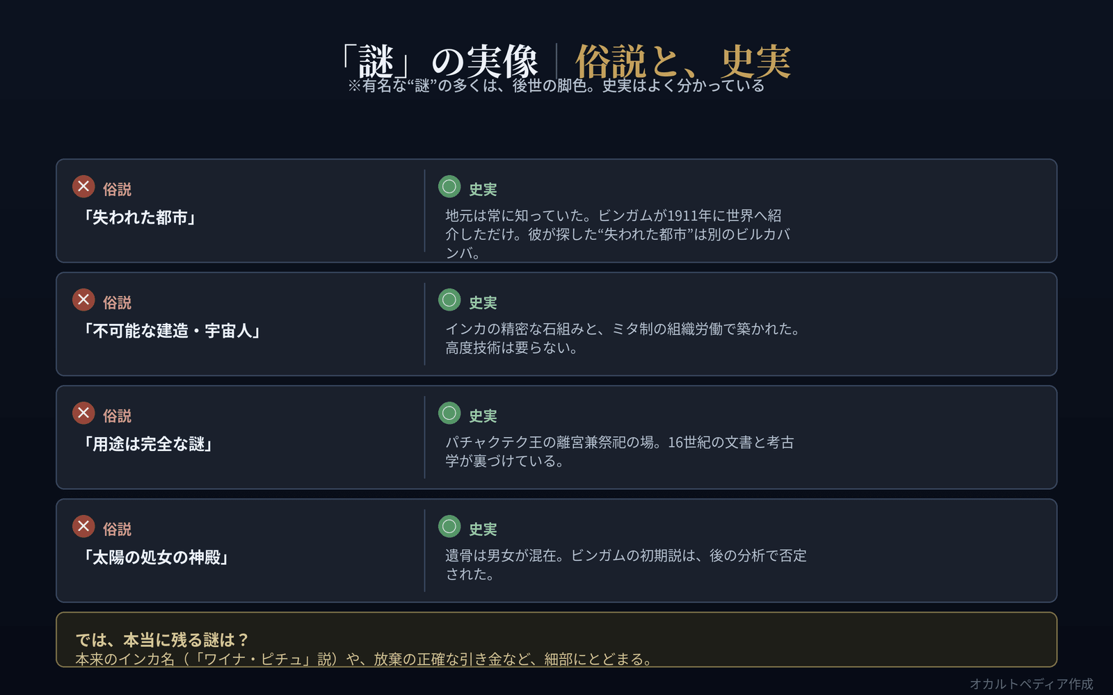 マチュ・ピチュの俗説と史実を対比した検証図