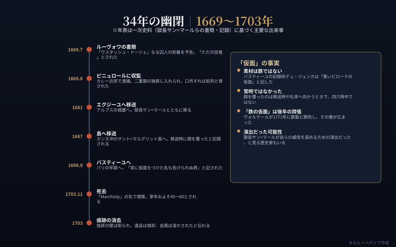 1669年の収監から1703年の死までの主要な出来事を示した年表
