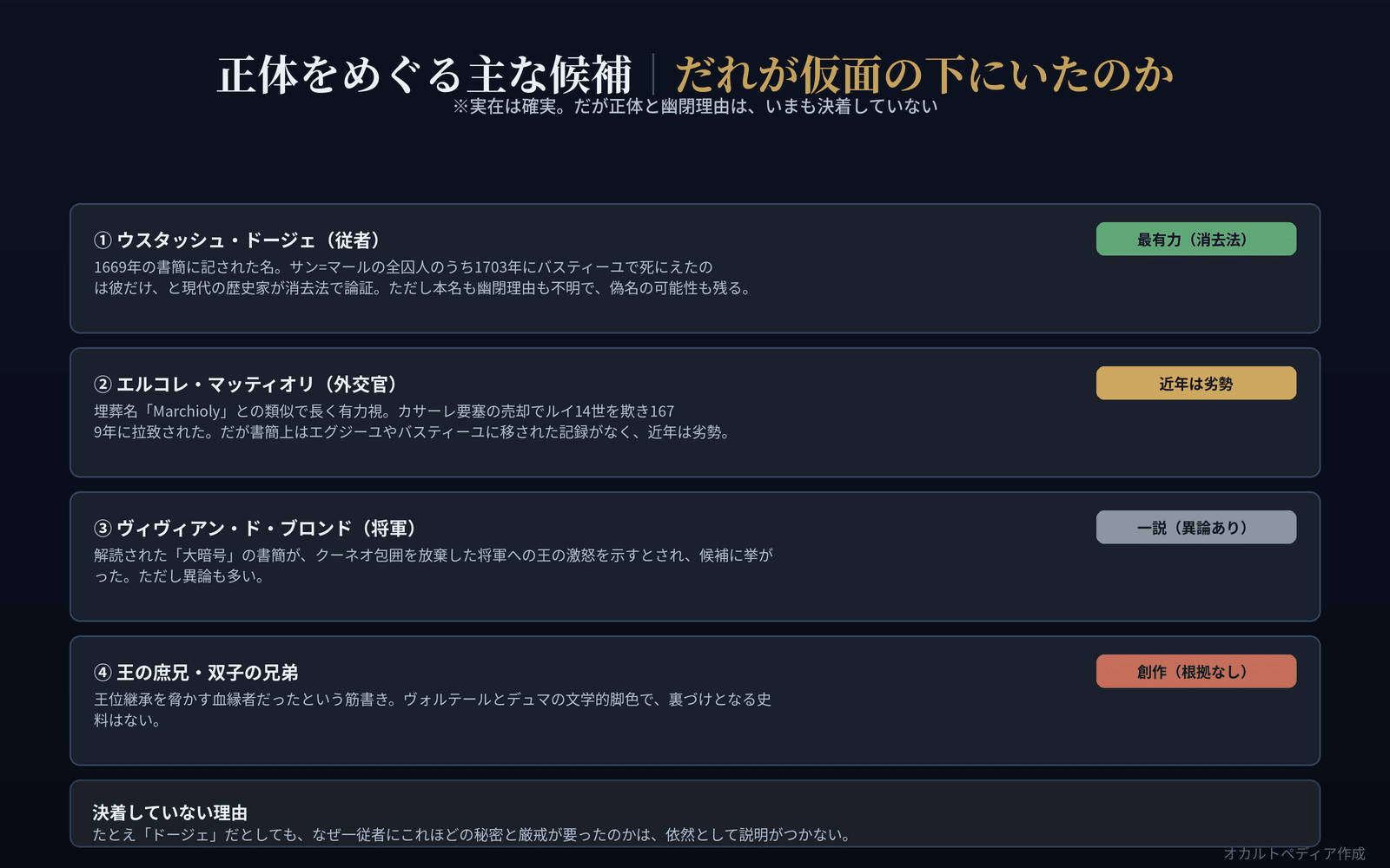 正体をめぐる主な候補と、その評価を整理した図解