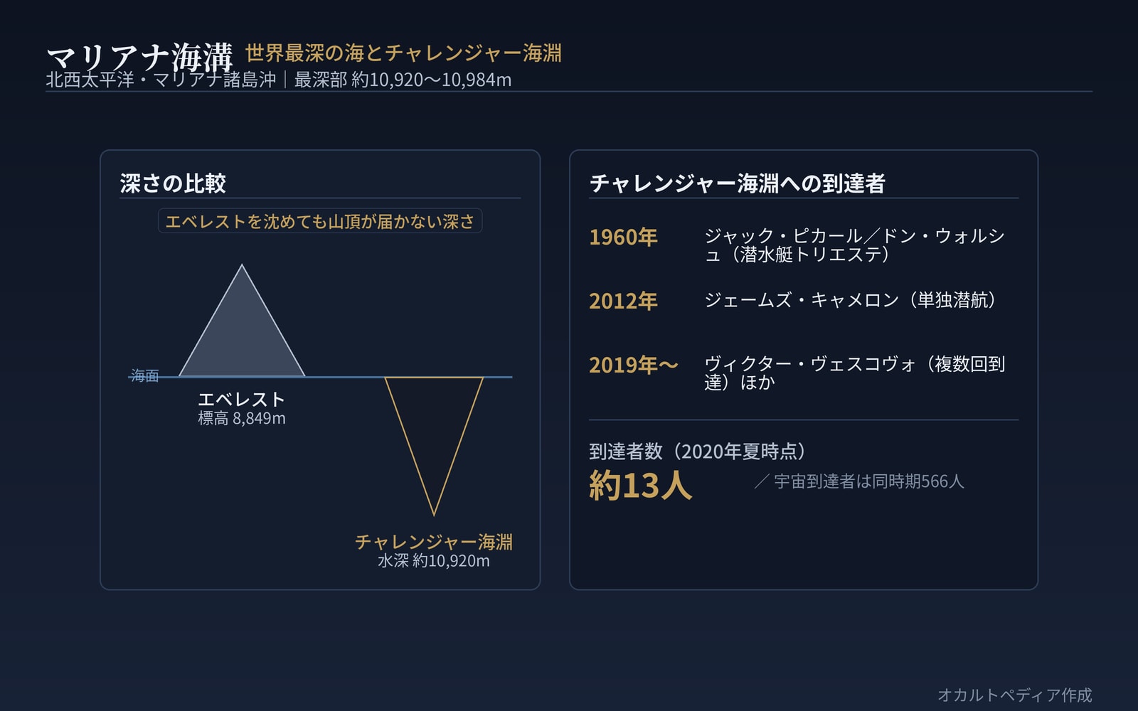 マリアナ海溝とチャレンジャー海淵の概要