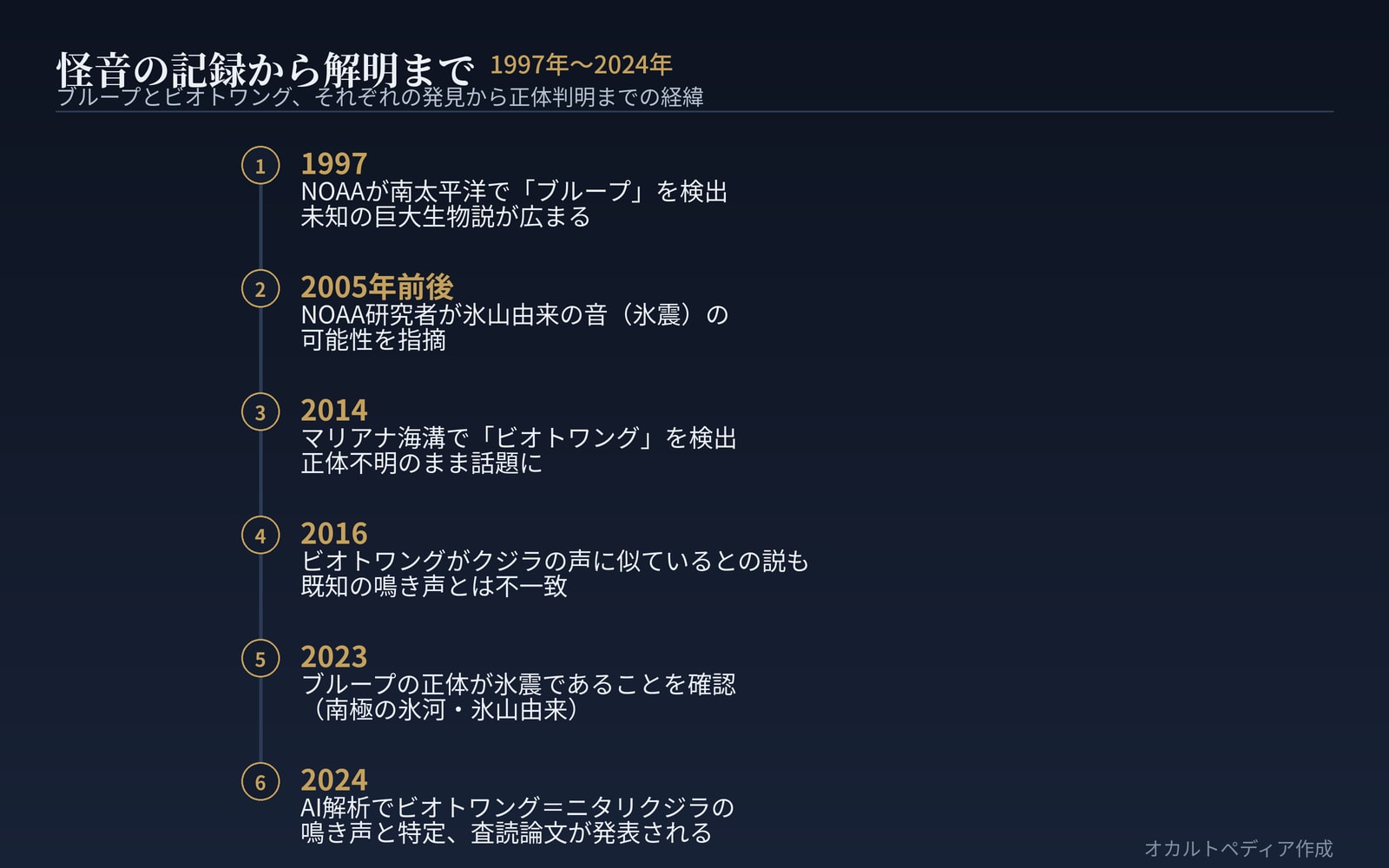 怪音の記録から解明までの年表