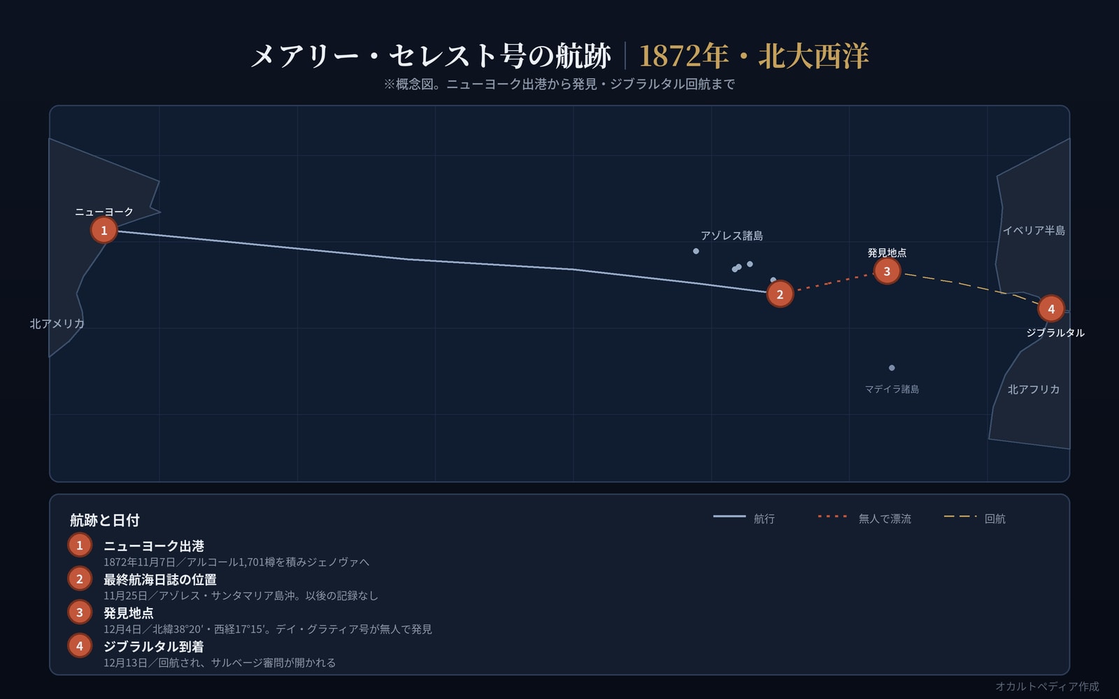 メアリー・セレスト号の航跡。ニューヨーク出港から、最終航海日誌の位置、発見地点、ジブラルタル回航までを示した概念図