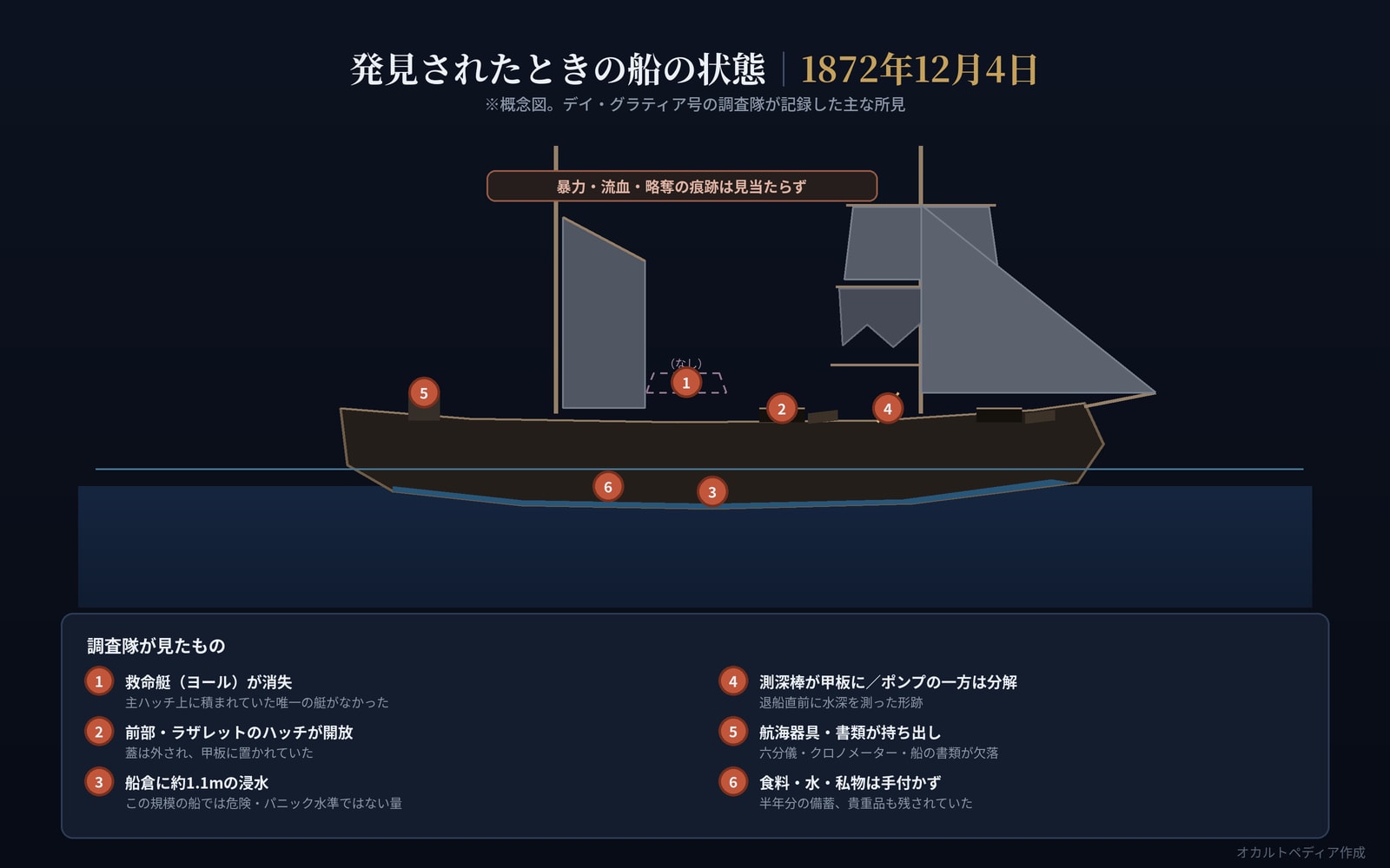 発見当時の船内状態の概念図。消えた救命艇、開いたハッチ、約1.1mの浸水、放置された測深棒などの所見