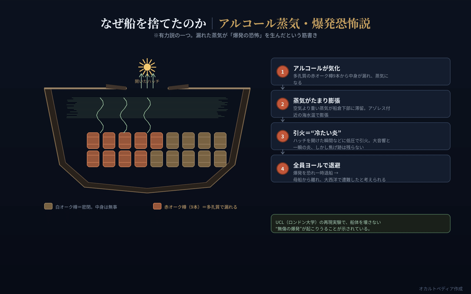 アルコール蒸気・爆発恐怖説の図解。赤オーク樽から漏れた蒸気が船倉にたまり、引火して“無傷の爆発”を起こす過程